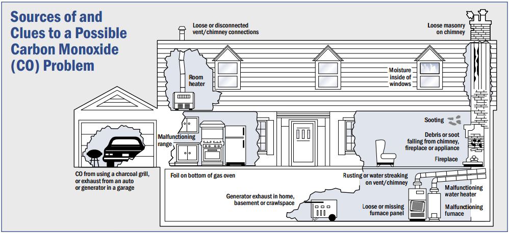 Sources of and Clues to a Possible Carbon Monoxide (CO) Problem, image courtesy of Consumer Product Safety Commission (CPSC) "The 'Invisible' Killer" brochure