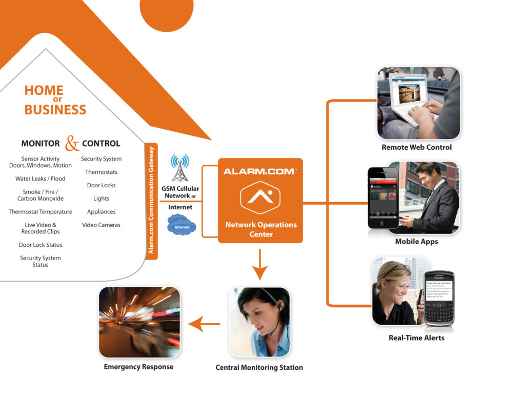 Alarm.com How it Works graphic